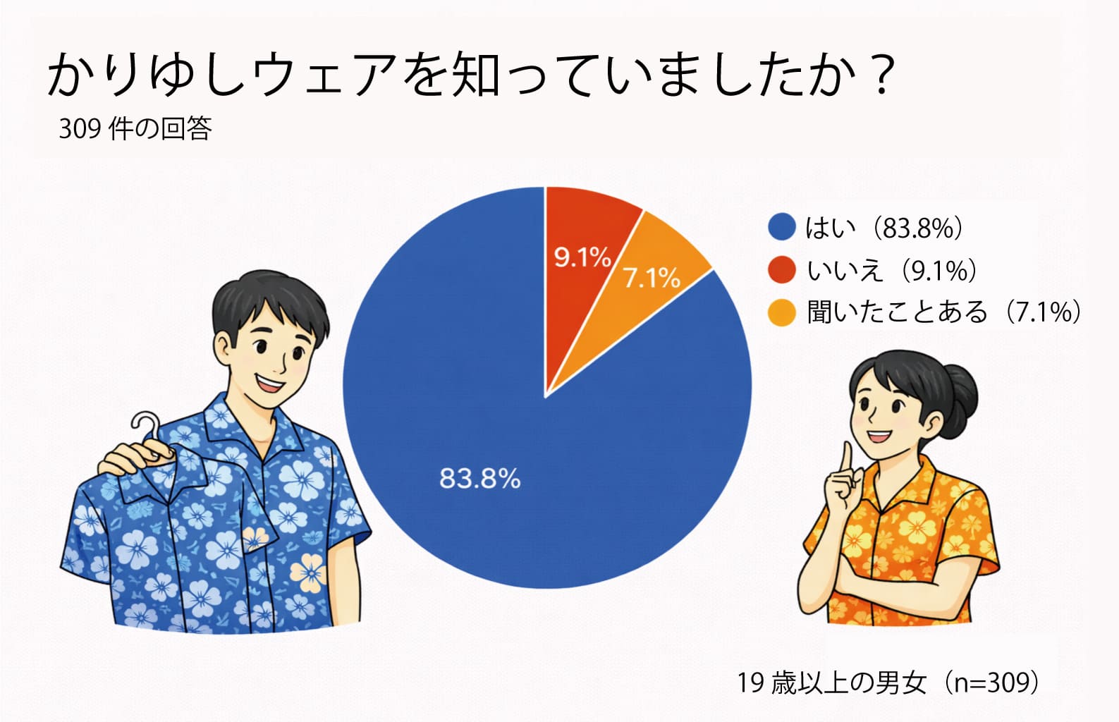かりゆしウェアを知ってましたか？ 