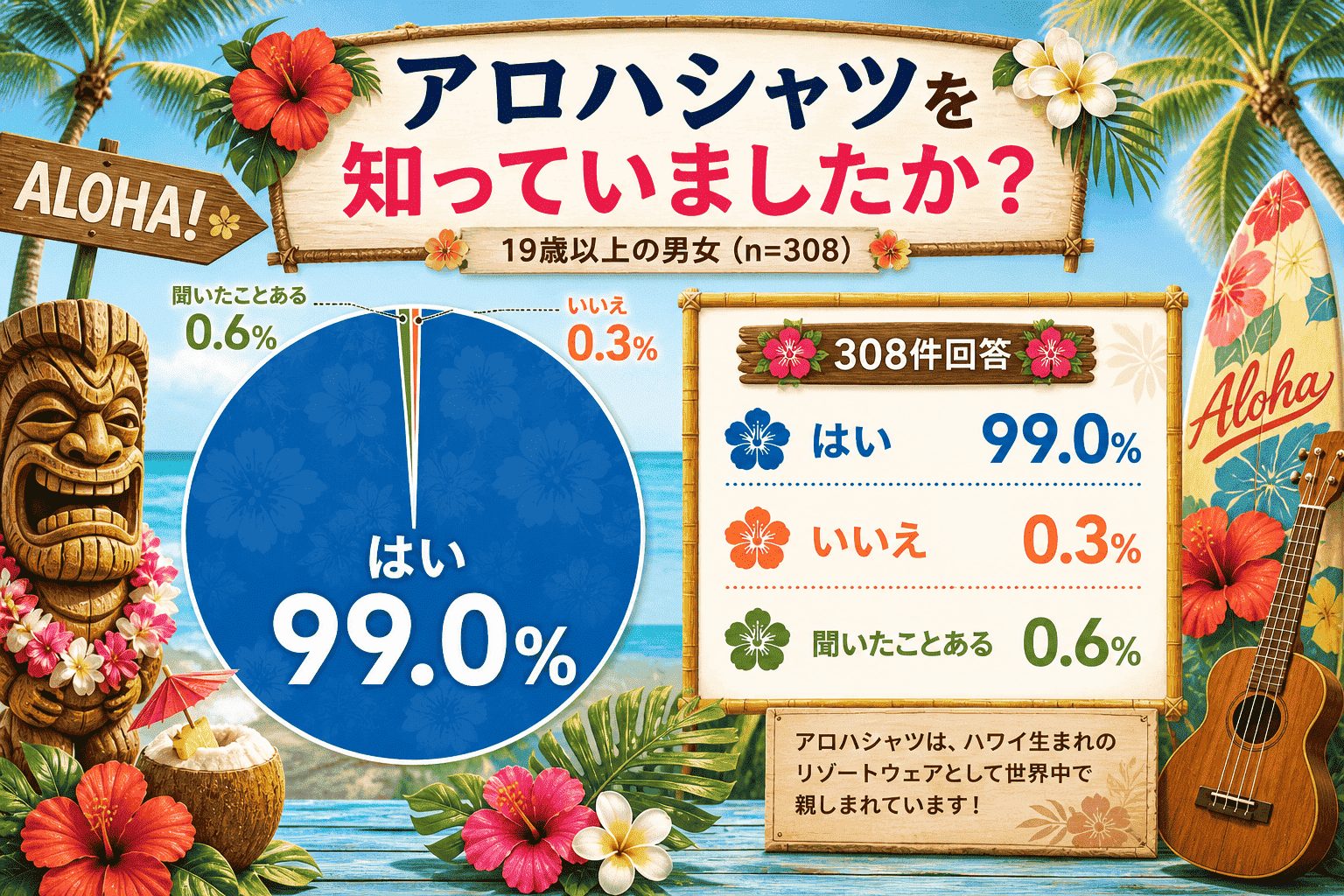 アロハシャツを知っていましたか?アンケート結果 アロハシャツを知っていましたか?アンケート結果