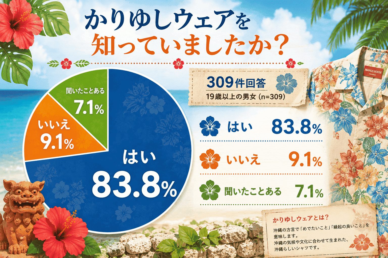 かりゆしウェアを知っていましたか?アンケート結果 かりゆしウェアを知っていましたか?アンケート結果