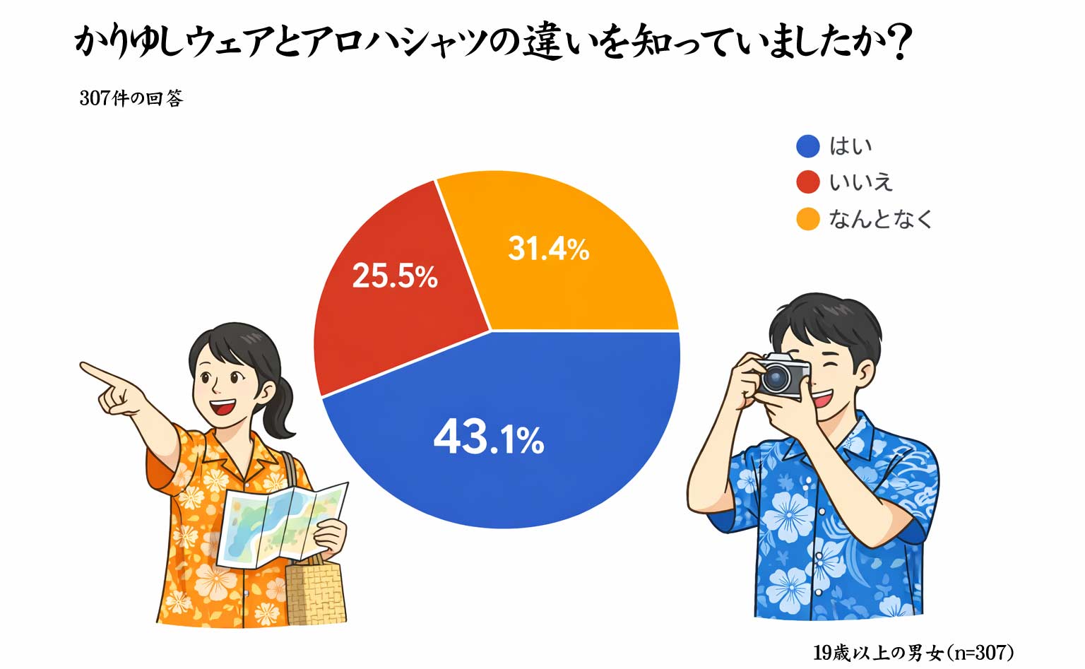 かりゆしウェアとアロハシャツの違いグラフ