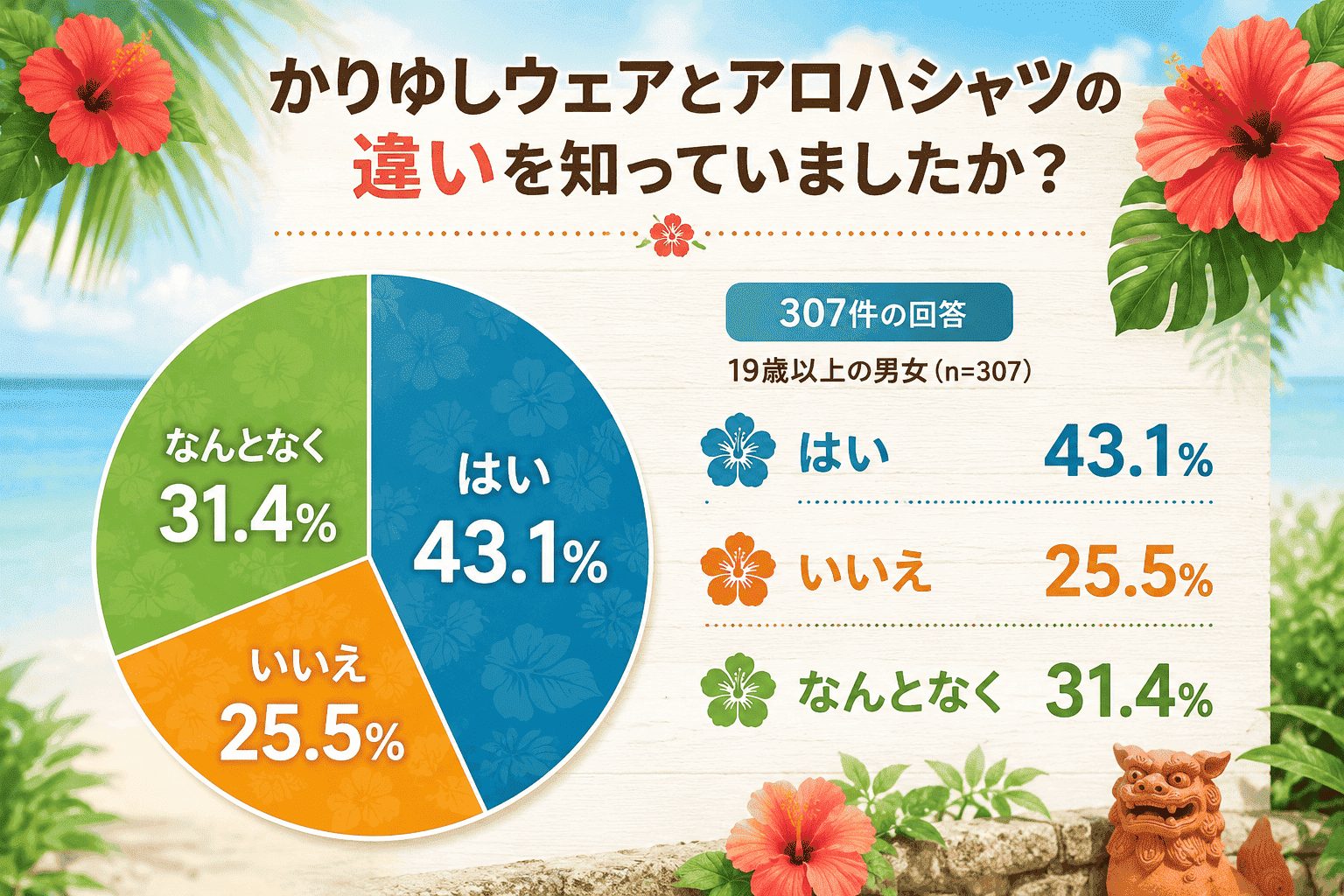 かりゆしウェアとアロハシャツ違いについてアンケート結果 かりゆしウェアとアロハシャツ違いについてアンケート結果